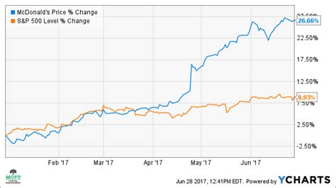 McDonald's Stock Price Is No Bargain | Investopedia
