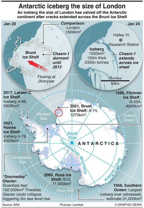 Antarctic Iceberg The Size Of London