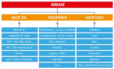 Grease Types Chart