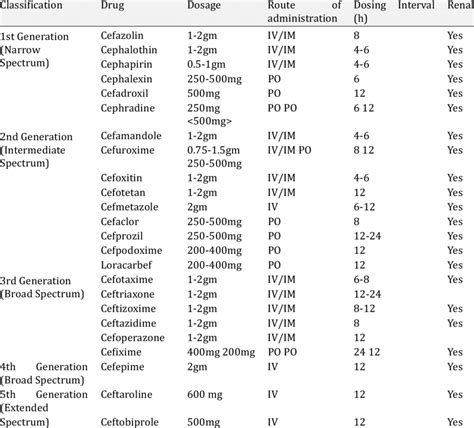 List of various generation Cephalosporins | Download Scientific Diagram