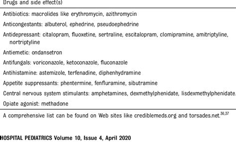 Common Drugs That Are Known To Cause Prolongation of the QT Interval ...