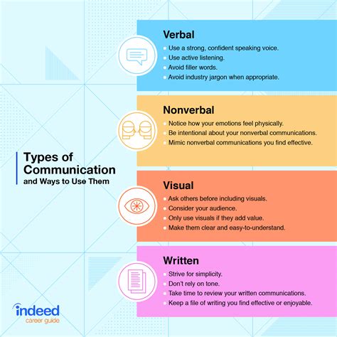 4 Types of Communication and How To Improve Them | Indeed.com