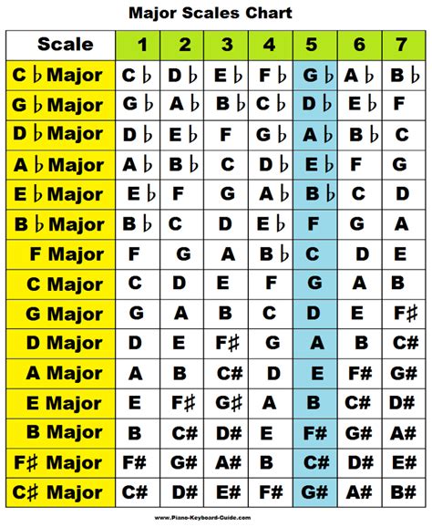 Learn major scales: piano, treble clef, charts, pattern/formula, chords ...