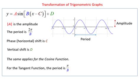 Transformation of Trigonometric Graphs (solutions, examples, videos)