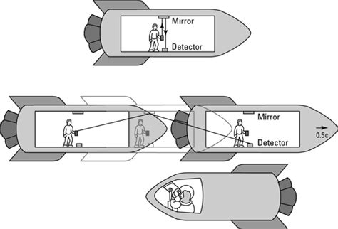 Einstein's Special Relativity - dummies