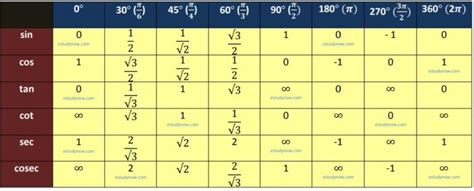 231+ Most important Trigonometry Formulas table and identities list ...