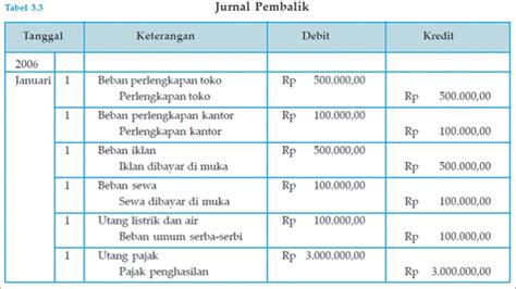 ☀ Jurnal penyesuaian buku besar contoh | nur's blog