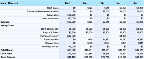 How to create a cash flow projection (and why you should)