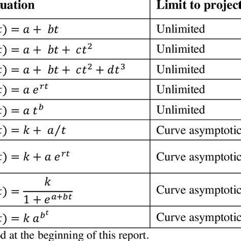 1: Some examples of trend extrapolation population projection methods ...