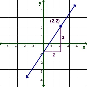 Kids Math: Linear Equations - Slope Forms