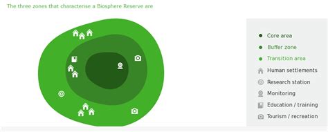 What are the Functions of Biosphere Reserve?