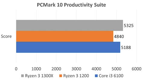 AMD Ryzen 3 vs Intel i3: Which Is More Suitable For Your Gaming Setup ...