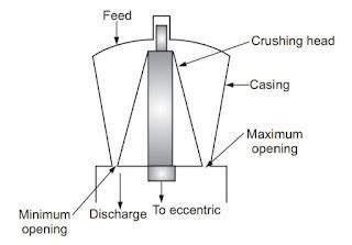 Gyratory Crusher : Principle, Construction, Working, and Features ...