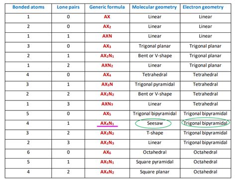 SF4 Lewis structure, Molecular geometry, Bond angle, Hybridization