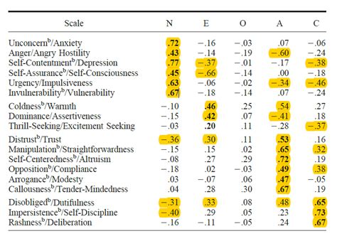 Psychopathic Measurement: The Elementary Psychopathy Scale Lacks ...