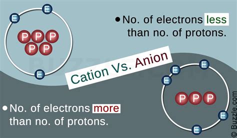 Cations and anions are positively and negatively charged atoms ...