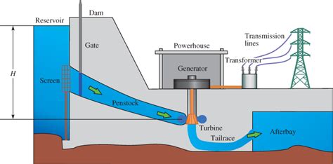 How Hydropower Plants Work | Types of Hydropower Plants | Electrical ...