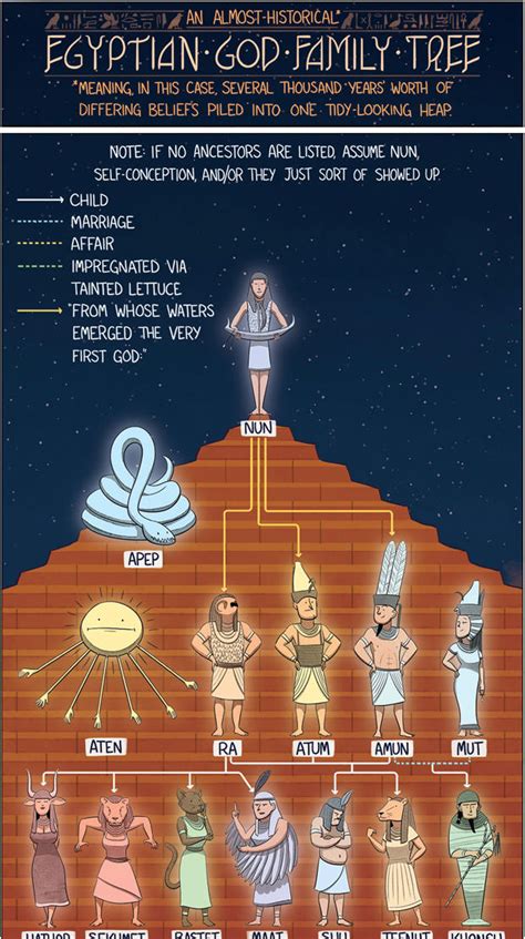 Ancient Egyptian Gods And Goddesses Chart