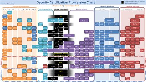 Security Certification Progression Chart 2020 : ITCareerQuestions