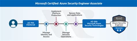 시험 AZ-500: Microsoft Azure Security Technologies > Azure 자료실 ...