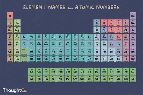 A List of All the Elements of the Periodic Table