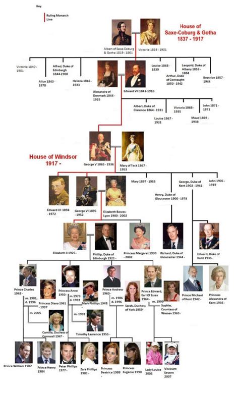 The Lineage Of The British Royal Family