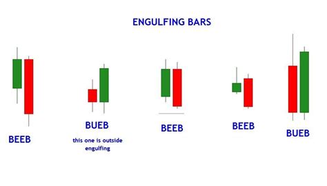 Bullish and Bearish Engulfing Bars | Trading charts, Bullish and ...