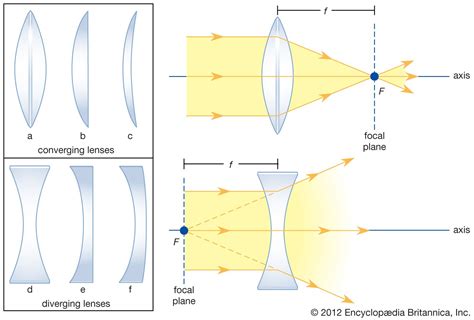 Converging lens | optics | Britannica