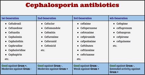 Cephalosporin: Structure, Classification, Clinical Use And, 51% OFF