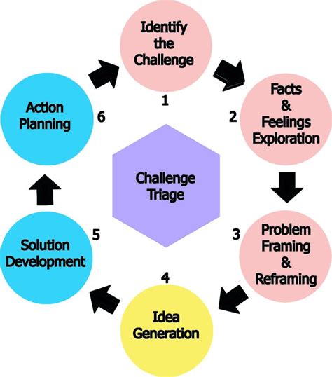 cps model - Google Search | Problem and solution, How to plan, Feelings