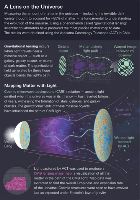 Einstein’s Theory of Gravity in Question? What a New Map Detailing One ...