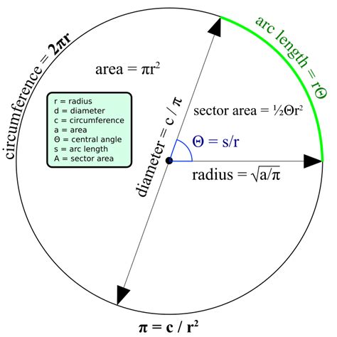 Circle Formulas (text converted to path) - Openclipart