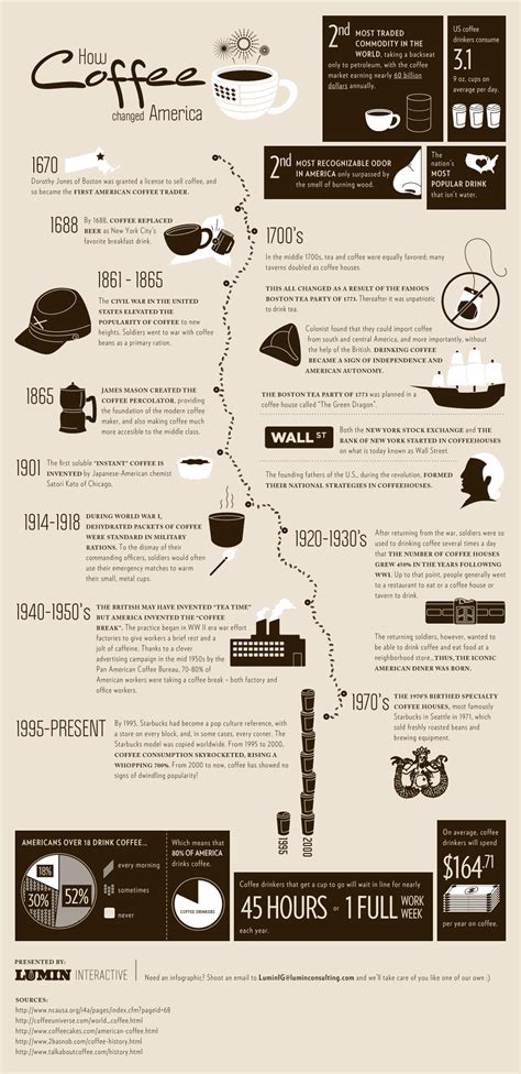 Coffee in the History of America | Talking Espresso and Great Coffee