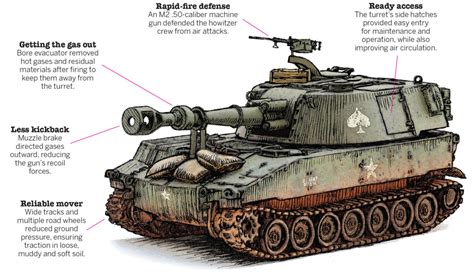 The M109 Self-Propelled 155 mm Howitzer: A Perfect Weapon?