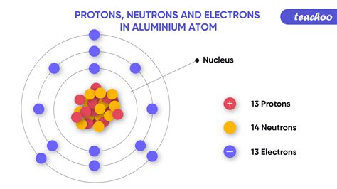 Electron Proton Neutron