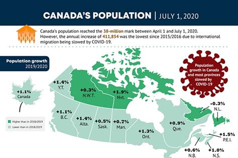 Population and demography statistics