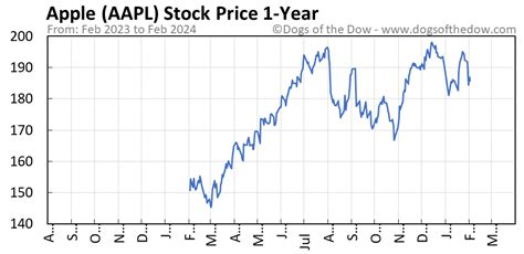 AAPL Stock Price Today (plus 7 insightful charts) • Dogs of the Dow