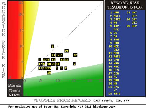 Top-Ranked Stocks Of The Index ETF: DIA - SPDR Dow Jones Industrial ...