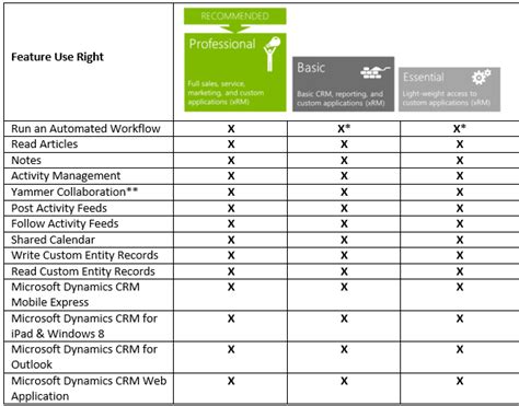 Microsoft Dynamics CRM – Feature list breakdown by Professional, Basic ...