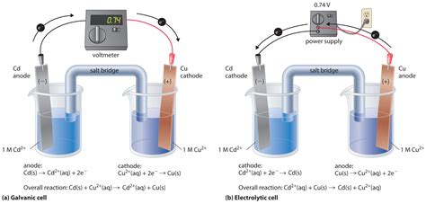 Electrolysis