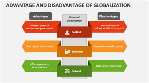 Advantage And Disadvantage Of Globalization PowerPoint, 52% OFF