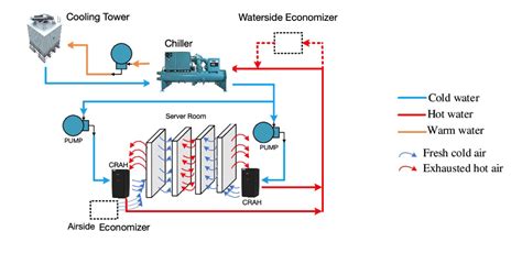 Data center Cooling Infrastructure | Smart Data Center Insights