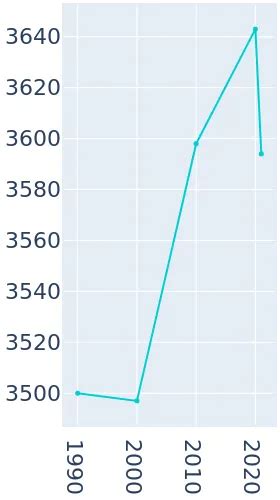 Nome, Alaska Population History | 1990 - 2019