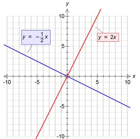 Perpendicular gradients. Calculating the perpendicular gradient of a ...