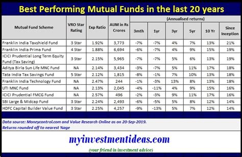 List of best performing mutual funds - voiplalaf