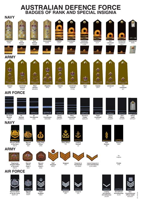 Australia Australian Badges of Military Rank Chart Download Printable ...