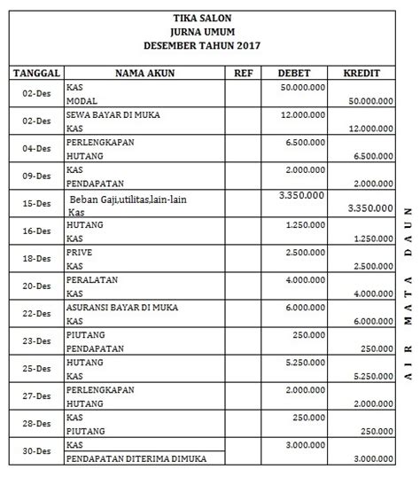 Contoh Soal Akuntansi Jurnal Umum Sampai Laporan Keuangan – Berbagai Contoh