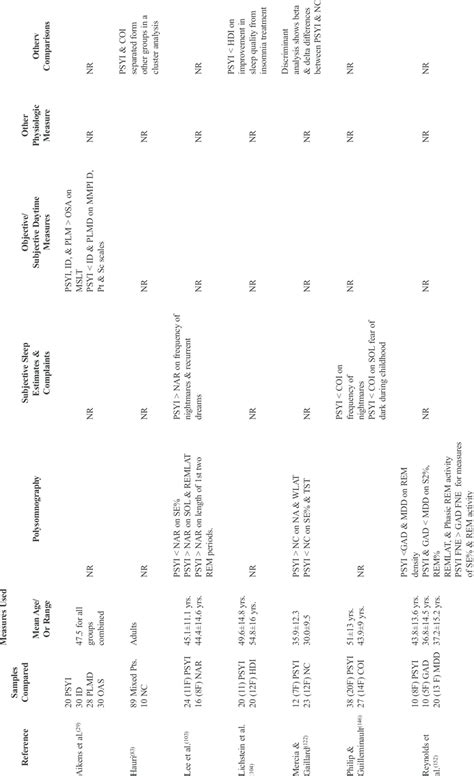 Evidence supporting validity of ICSD Diagnosis of Psychophysiologic ...