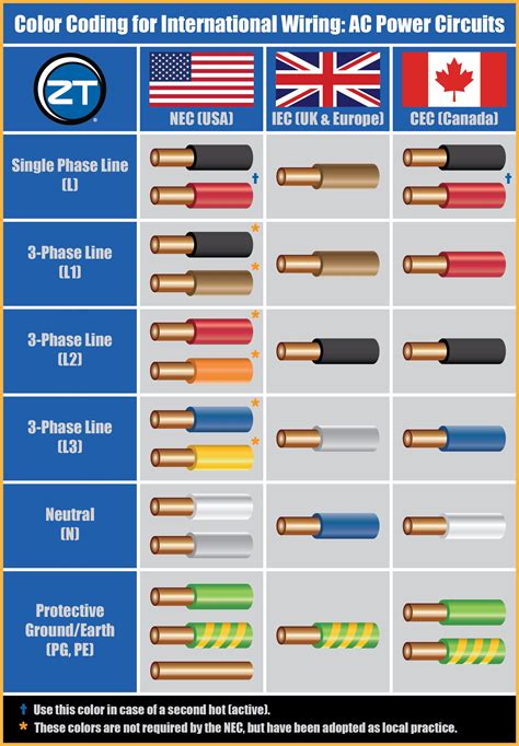 Wire Color Code Chart Usa