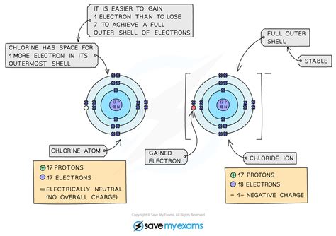 Formation of ions - IGCSE Chemistry Revision Notes